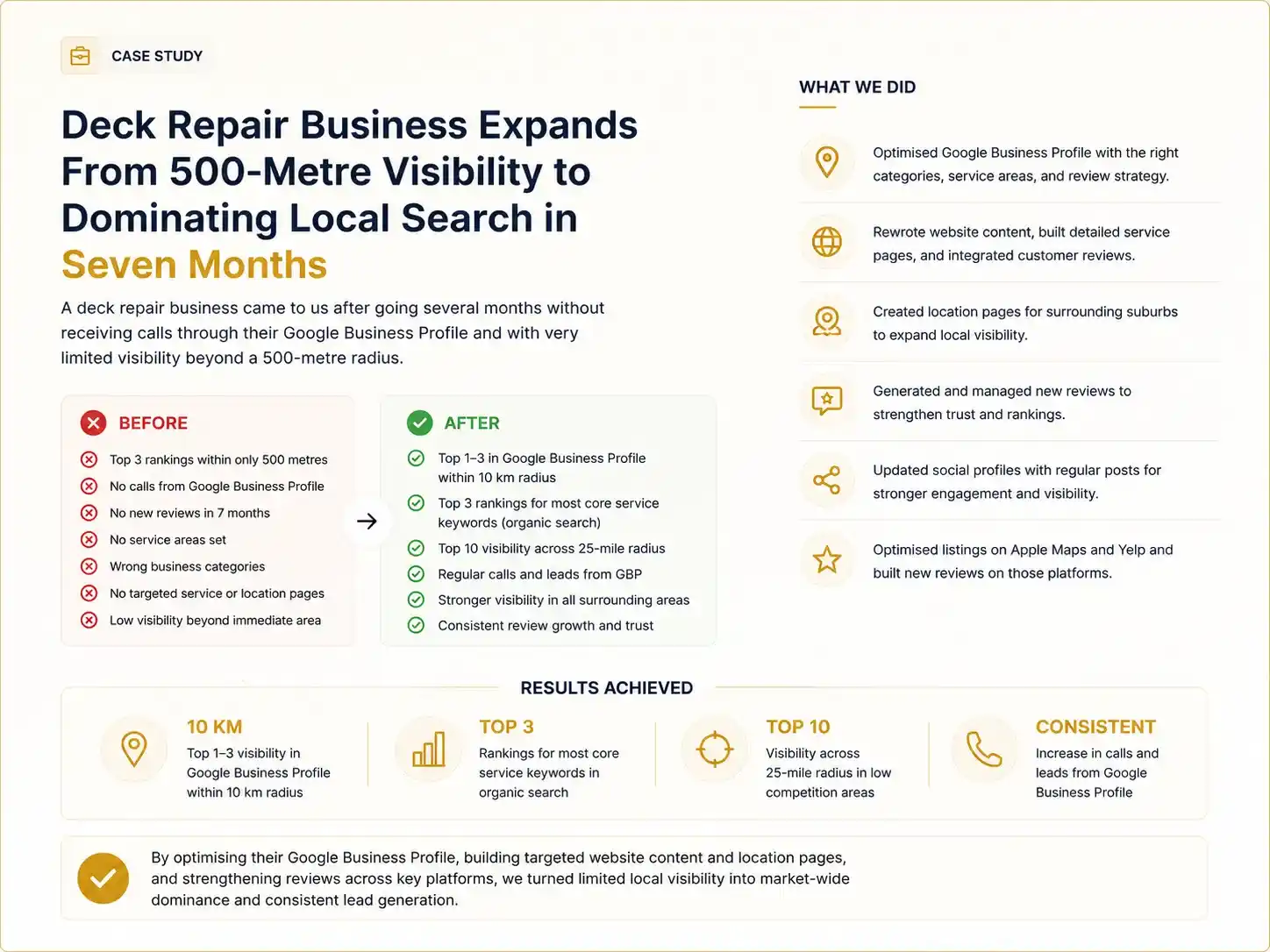 Deck repair business local SEO case study graphic showing expanded Google Business Profile visibility and stronger rankings across nearby suburbs and surrounding service areas.