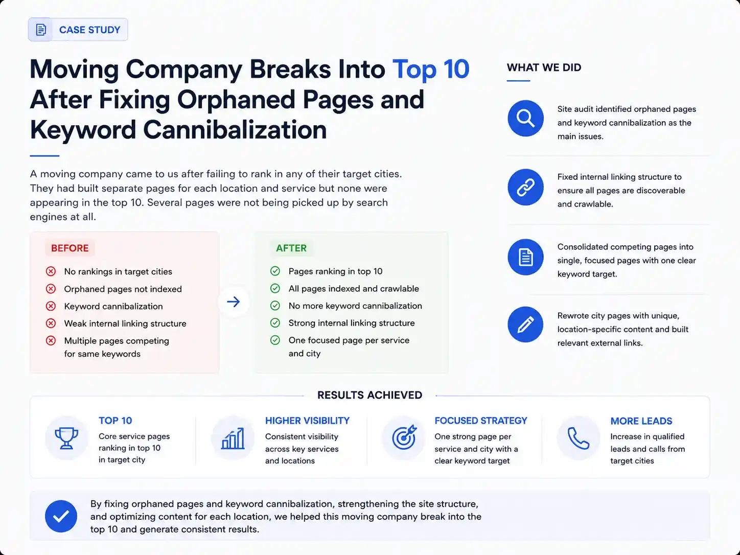 Moving company SEO case study graphic showing improved organic rankings after fixing orphaned pages, keyword cannibalisation, and internal website structure issues.